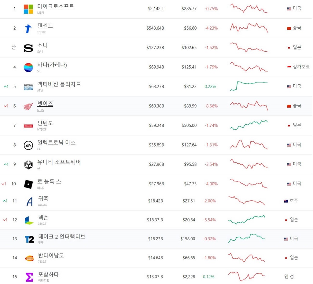 2022년 세계 게임 회사 순위와 게임 강국